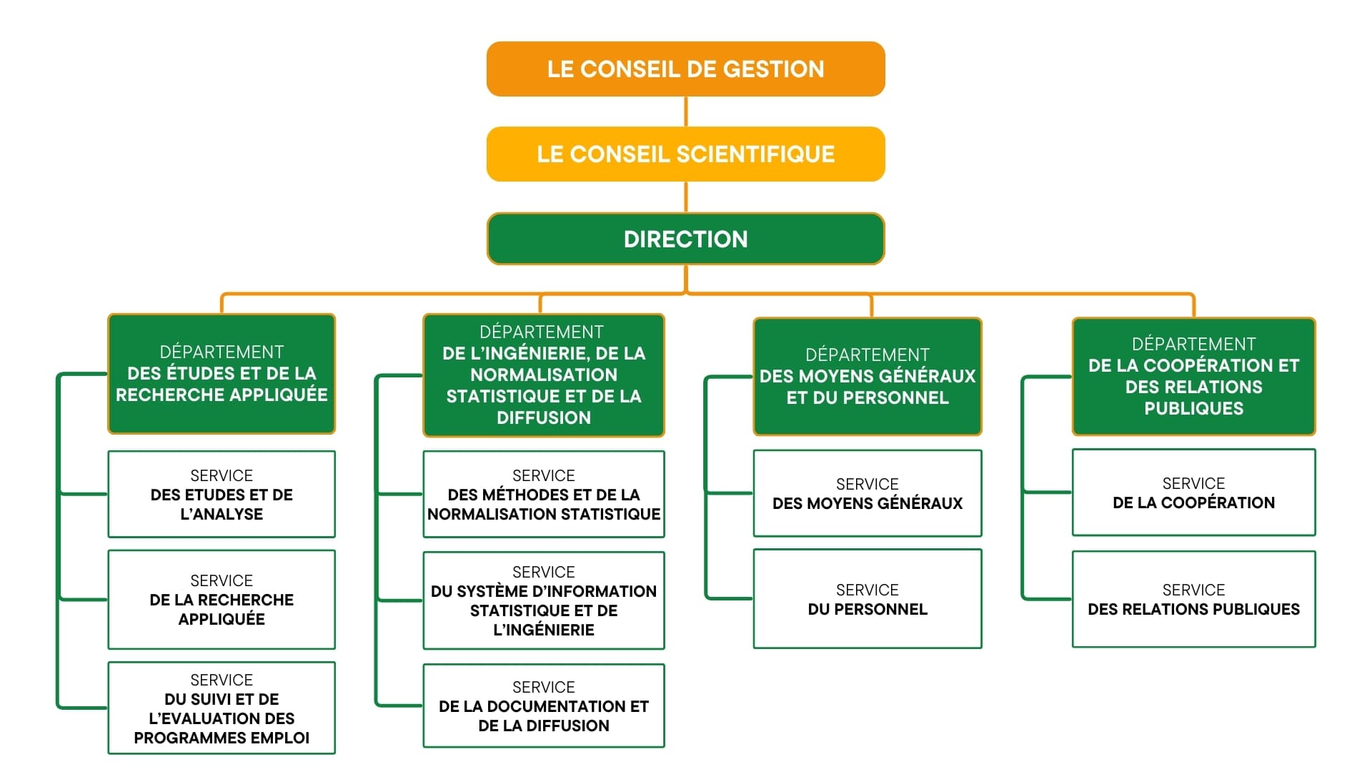 Organigramme officiel de l'ONEF